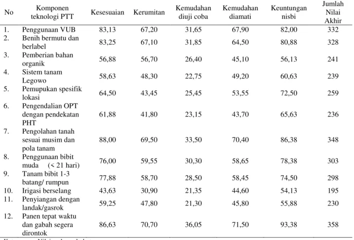 Tabel 5. Nilai akhir sifat inovasi komponen teknologi PTT padi sawah, 2012 