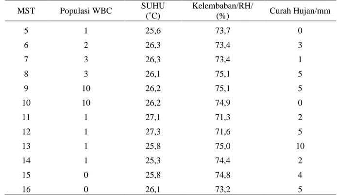 Tabel 1. Data populasi WBC dan faktor Abiotik (Suhu, kelembaban relatif dan curah hujan) di lahan sawah var Ciherang percobaan Populasi Wereng Batang Coklat/WBC (Nilaparvata lugens Stal)  dataran rendah di desa Singaraja, Kec