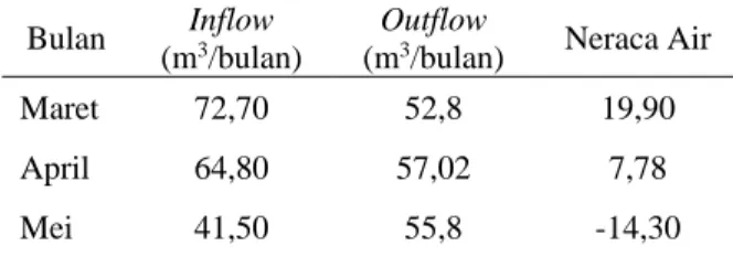 Tabel 1. Neraca air hasil pengukuran di lapangan  Bulan  Inflow 