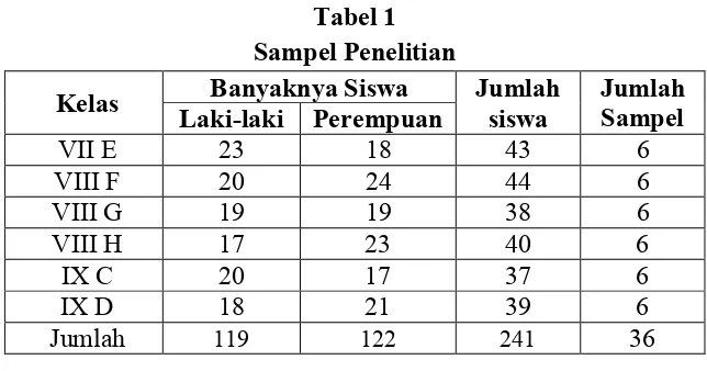 Tabel 1Sampel Penelitian