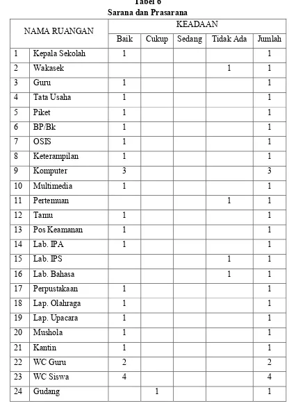 Tabel 6Sarana dan Prasarana