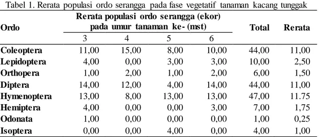 Tabel  1. Rerata  populasi  ordo serangga  pada fase  vegetatif  tanaman  kacang  tunggak 