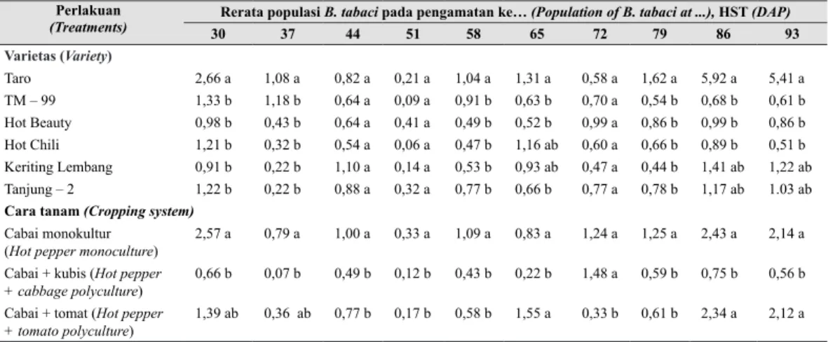 Tabel 1.   Rerata populasi B. tabaci pada tanaman cabai merah/daun (The means of B. tabaci  population on hot pepper/leaf), /HPEDQJ