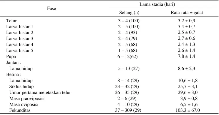 Tabel 1. Rata-rata lama stadia, panjang tubuh dan lebar kepala larva Diaphania indica