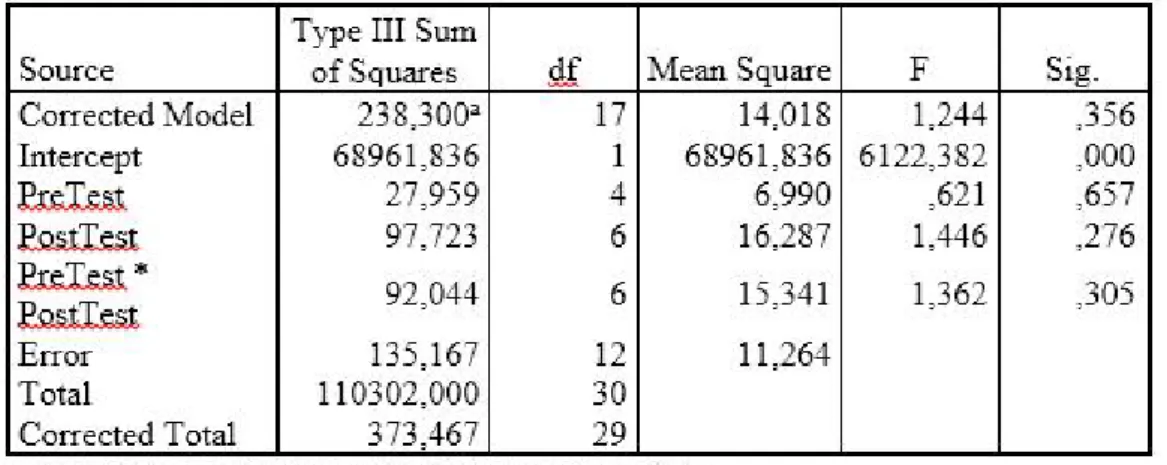 Tabel 3 Uji General Linier Model pada uji Hipotesis Tests of Between-Subjects Effects