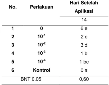 Tabel 2. Rerata Jumlah Pupa yang Tidak Menetas Menjadi Imago Akibat Perlakuan  Streptomyces sp (14 Hari Setelah Aplikasi)