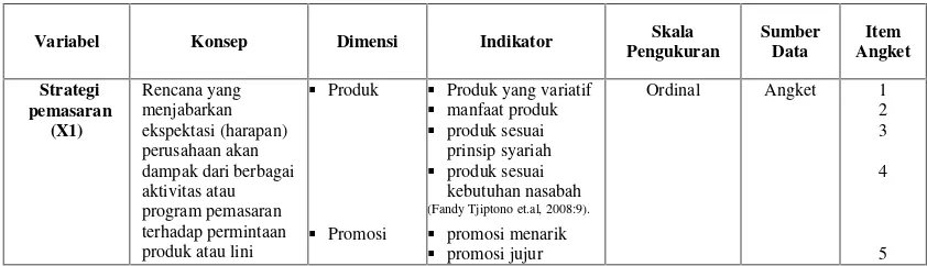 Tabel 3.1Variabel Operasional