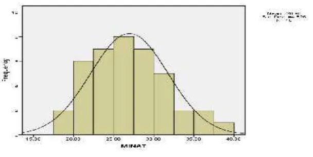 Gambar 3.3. Kurva Minat Nasabah untuk menabung