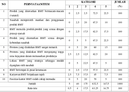 Tabel 4.1