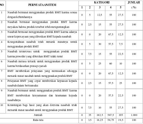Tabel 4.6Rekapitulasi Prosentase Kategori  Item Minat Nasabah untuk Menabung (Y)