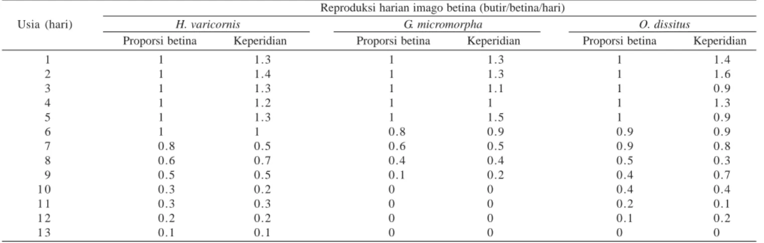 Tabel 2. Reproduksi harian imago betina H. varicornis,  G. micromorpha, dan O. dissitus