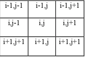 Gambar 2.9 Matrik bertetangga dengan pixel (i,j)  dengan matrik filter 3 x 3  