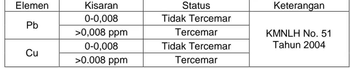 Table 1. Kisaran kandungan logam pada air 