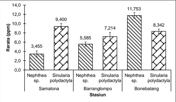 Gambar 6. Nilai rata-rata konsentrasi logam Pb karang lunak 