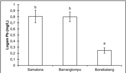 Gambar 8. Nilai rata-rata konsentrasi logam Pb pada kolom air laut (Huruf yang  berbeda menunjukkan perbedaan yang nyata pada alpa =0,05)