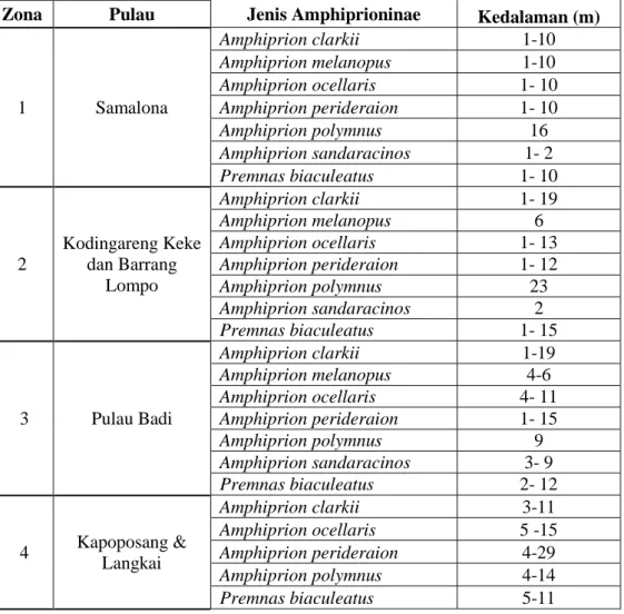 Tabel 1. Penyebaran Amphiprioninae berdasarkan zona di Kepulauan Spermonde  Zona  Pulau  Jenis Amphiprioninae  Kedalaman (m) 