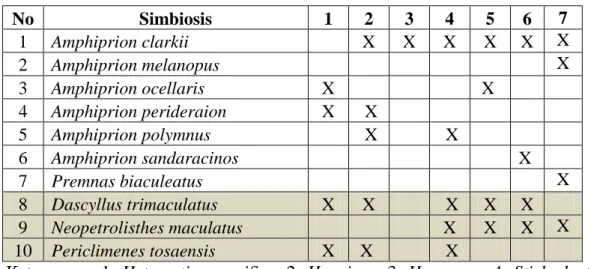 Tabel 2.  Amphiprioninae dan jenis anemon simbionnya 