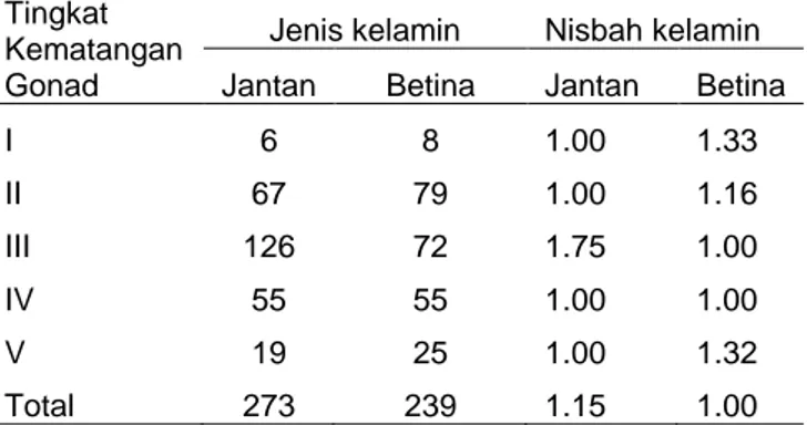 Tabel  4.  Distribusi  jenis  dan  nisbah  kelamin  bulubabi (Tripneustes gratilla Linnaeus  1758)  yang  diperoleh  berdasarkan  tingkat  kematangan  gonad  selama  penelitian  pada  ekosistem  berpasir  di  Pulau Barrang Lompo, Makassar