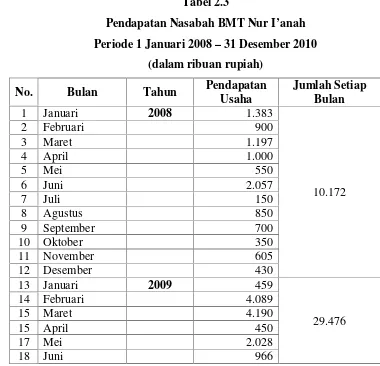 Tabel 2.3Pendapatan Nasabah BMT Nur I’anah