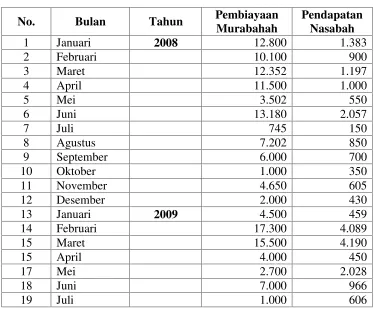 Tabel 2.4Pembiayaan Murabahah dan Pendapatan BMT Nur I’anah