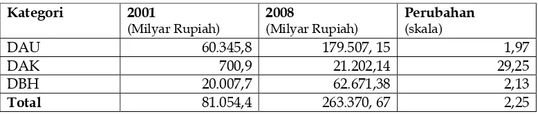 Tabel 3 Dana Perimbangan, Tahun 2001 dan 2008  