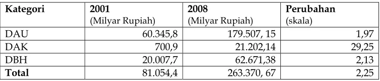 Tabel 3 Dana Perimbangan, Tahun 2001 dan 2008  