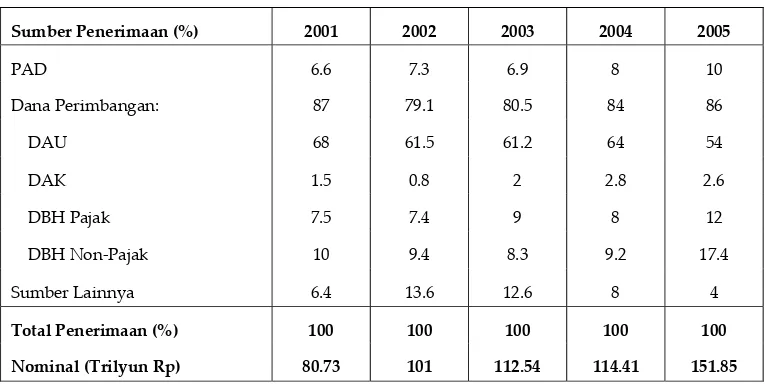 Tabel 4 Komposisi Pendapatan dari Pemerintah Daerah 2001-2005  