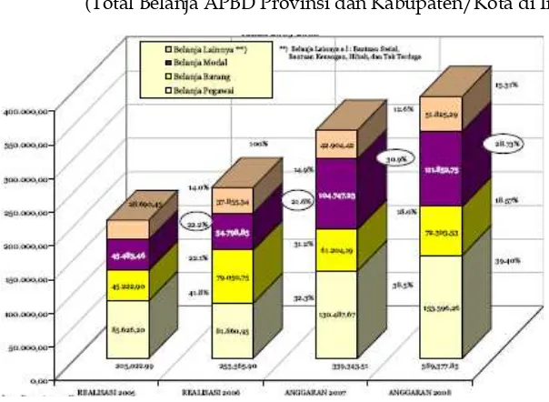 Tabel 5 Perbandingan Belanja APBD Per Jenis Belanja 