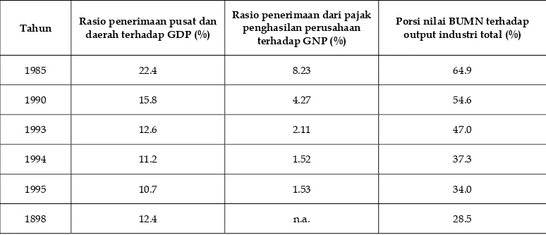 Tabel A4. Rasio Penerimaan terhadap GDP 
