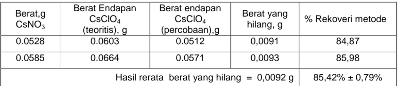 Tabel 1. Data berat  endapan CsClO 4  (g) dari perhitungan teori dan percobaan  Berat,g  CsNO 3  Berat Endapan CsClO4   (teoritis), g  Berat endapan CsClO4(percobaan),g  Berat yang 