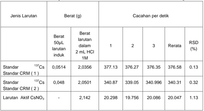 Tabel  3. Data hasil pencacahan larutan standar CRM 137 Cs  dan larutan aktif CsNO 3