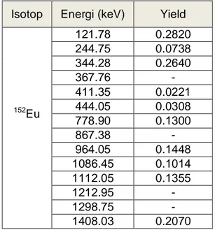Tabel 1  Sumber Energi Multigamma Isotop  152 Eu [1]