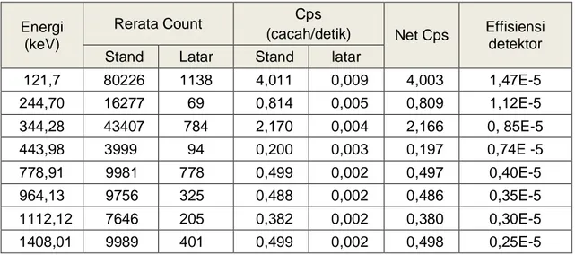 Tabel 2  Data Pengukuran Sandar  152 Eu dan Hasil Perhitungan Nilai Efisiensi Detektor 