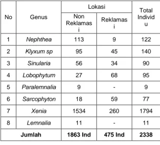 Tabel  1.  Jumlah  individu  Karang  Lunak  pada Dua Lokasi Berbeda 