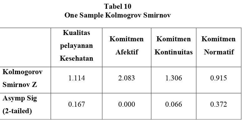 Tabel 10 One Sample Kolmogrov Smirnov 