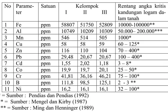 Tabel 3. Kandungan logam tersedia (ekstrak CH 4 COOH) pada tanah sawah  di lokasi penelitian di Blok Rancakeong 