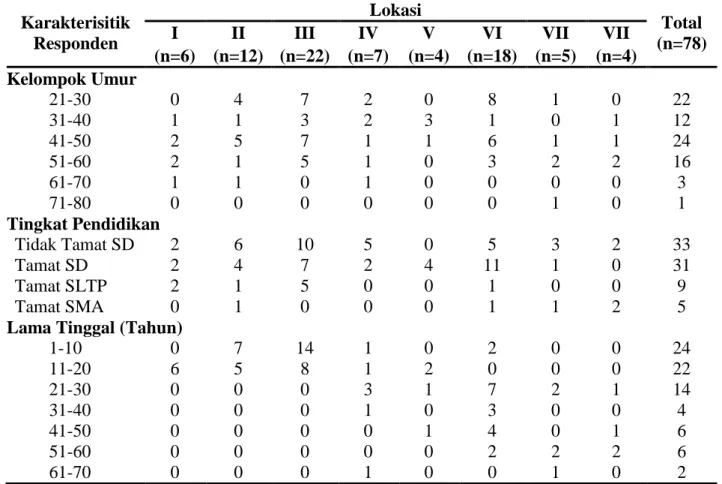 Tabel 1.   Karakteristik  Responden  Berdasarkan  Lokasi  Penelitian  di  Wilayah  Pesisir  Kota  Makassar  Karakterisitik  Responden  Lokasi  Total  (n=78) 