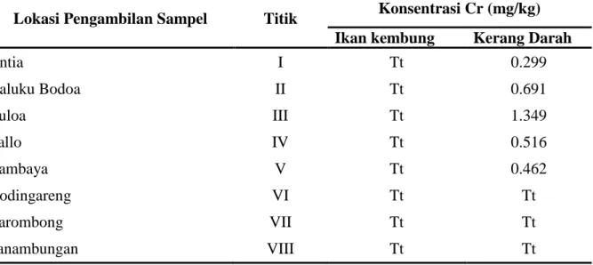 Tabel 2.   Konsentrasi  Logam  Cr  pada  Ikan  kembung  dan  Kerang  Darah  di  wilayah  pesisir Kota Makassar 