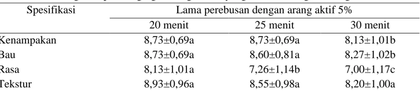 Tabel 1. Nilai Organoleptik Daging Kerang Darah yang Direbus dengan Arang Aktif 5%  Spesifikasi  Lama perebusan dengan arang aktif 5% 