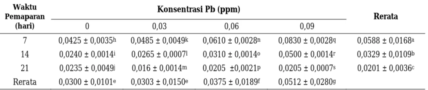 Tabel 2. Kadar logam Pb pada media tanam akibat pengaruh berbagai konsentrasi dan waktu pemaparan yang  berbeda  Waktu  Pemaparan  (hari)  Konsentrasi Pb (ppm)  Rerata  0 0,03  0,06 0,09  7  0,0425 ± 0,0035 h  0,0485 ± 0,0049 k  0,0610 ± 0,0028 n  0,0830 ±