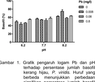 Gambar  1.  Grafik  pengaruh  logam  Pb  dan  pH  terhadap  persentase  jumlah  basofil  kerang  hijau,  P