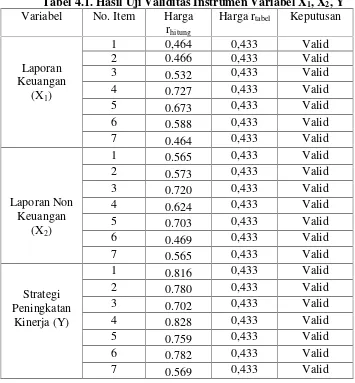 Tabel 4.1. Hasil Uji Validitas Instrumen Variabel X1, X2, Y