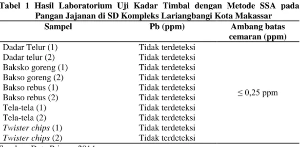 Tabel  1  Hasil  Laboratorium  Uji  Kadar  Timbal  dengan  Metode  SSA  pada  Pangan Jajanan di SD Kompleks Lariangbangi Kota Makassar 
