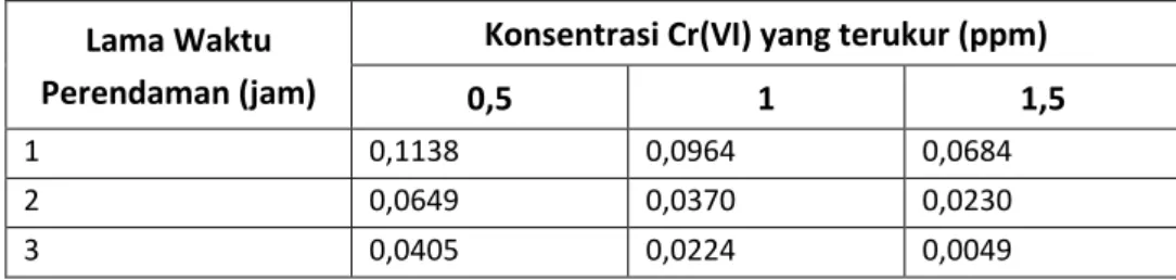 Tabel 3.1. Data Konsentrasi Cr(VI) dalam Air Sungai Jagir Setelah Absorbsi  Lama Waktu 