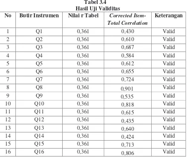 Tabel 3.4 Hasil Uji Validitas 