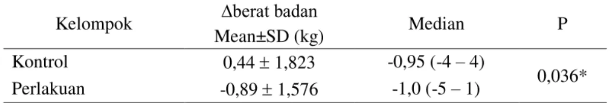 Tabel 3. Perbedaan ¨ berat badan pada kelompok mendapat suplementasi kapsul  ekstrak  ikan  gabus  dan  kelompok  yang  tidak  mendapat  suplementasi  kapsul  ekstrak ikan gabus 