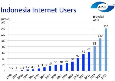 Grafik Pengguna Internet di Indonesia 