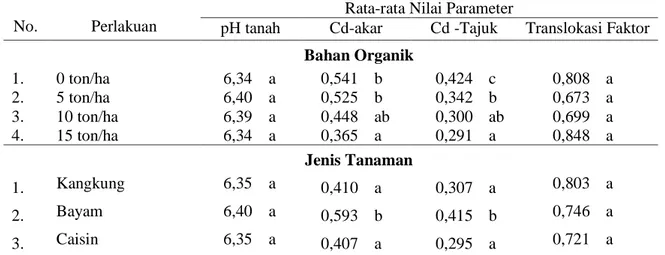Tabel 2.   Hasil  Analisis  Pengaruh  Bahan  Organik  dan  Jenis  Tanaman  terhadap  pH  tanah  dan  Kandungan Cd dalam Tanaman (mg/kg) serta Translokasi Faktor 