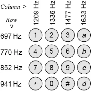 Gambar 2.1. Susunan Key dan Frekuensi pada Keypad 