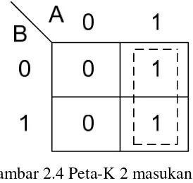 Gambar 2.4 Peta-K 2 masukan 